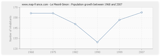 Population Le Mesnil-Simon